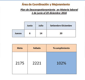 Muestra de datos de junio a diciembre del 2016 que muestran cumplimiento y mejoras del personal de sala segunda en cuanto a resoluciones