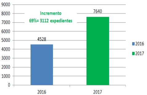 Datos que reflejan el incremento del 69% de expendientes entre el año 2016 y 2017